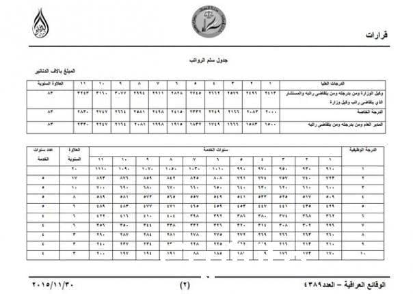 “زيادة جديدة الحمد لله ” سلم رواتب الموظفين بالعراق 2024 القطاع العام والخاص وموعد صرف الزيادة الاخيرة ؟