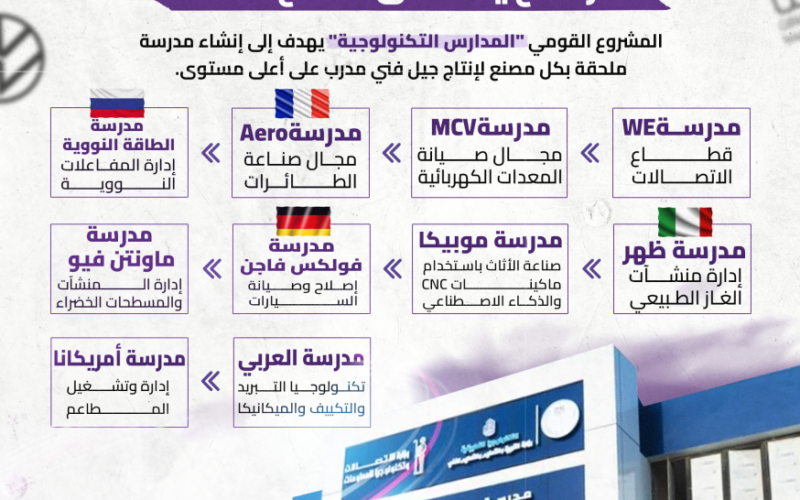 مدرسة لكل مصنع.. مصر تضع يدها على مفتاح الصناعة