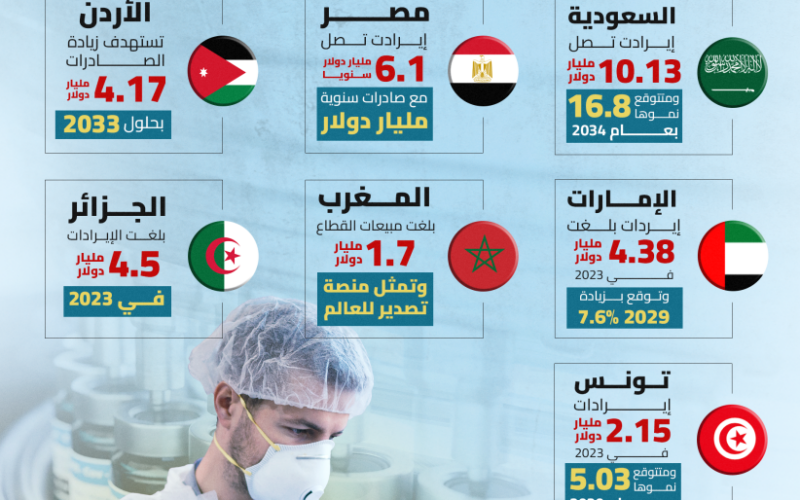 صناعة الأدوية في مصر.. سوق ضخم بقيمة 6.1 مليارات دولار سنويًا